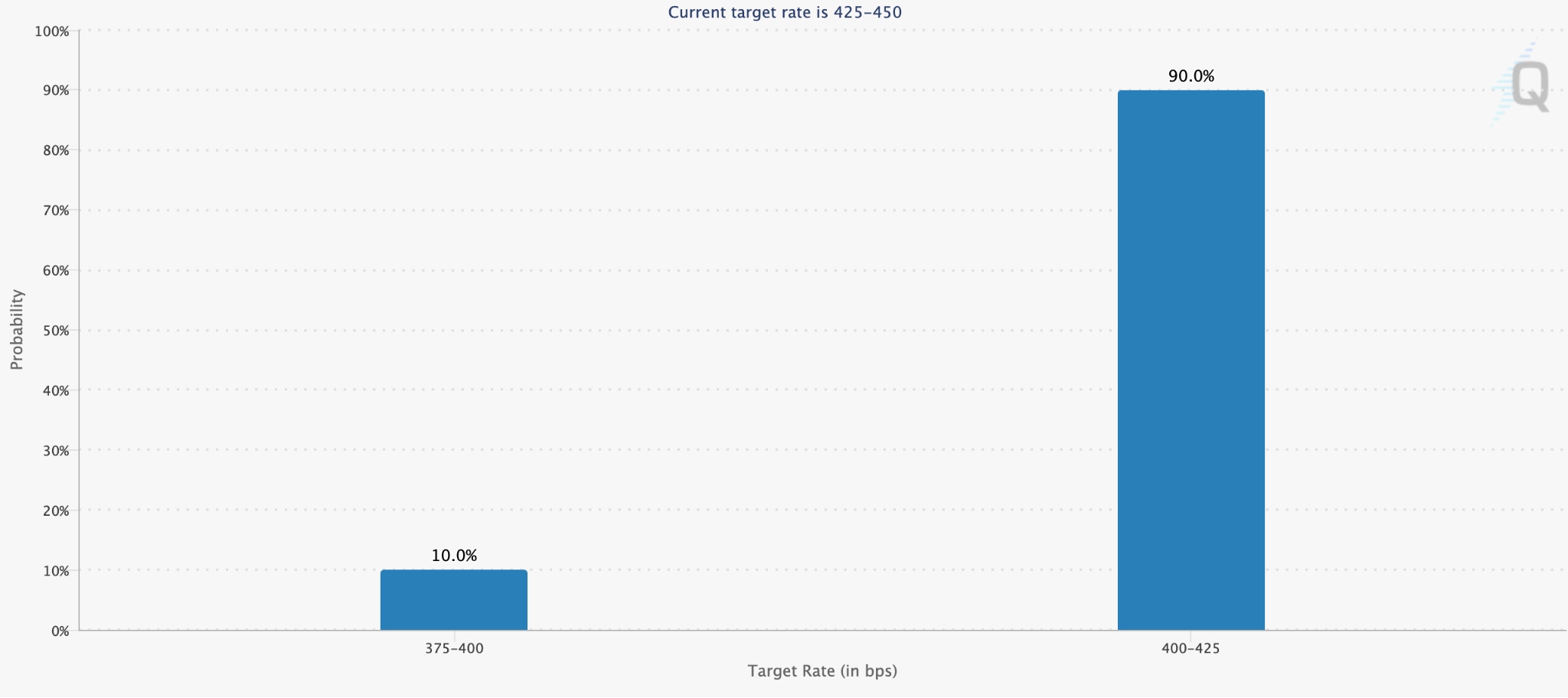 Betting on the probability of a Fed rate cut in September